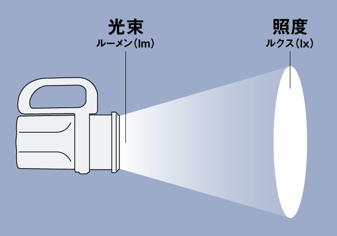 イラスト：光速と照度のイメージ