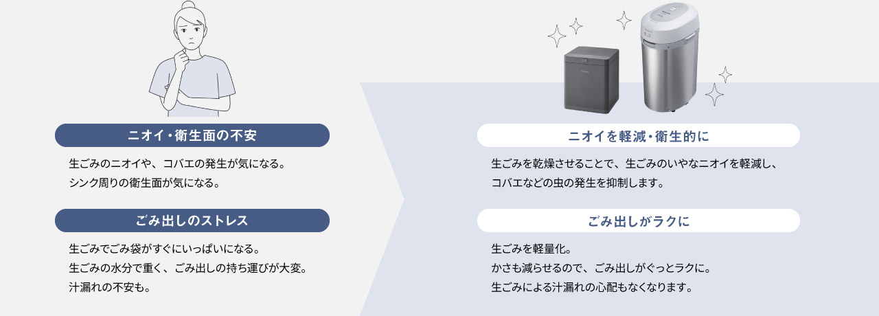 生ごみ処理機 導入のメリット　・ニオイ・衛生面の不安 生ごみのニオイや、コバエの発生が気になる。 シンク周りの衛生面が気になる。  ・ごみ出しのストレス 生ごみでごみ袋がすぐにいっぱいになる。 生ごみの水分で重く、ごみ出しの持ち運びが大変。 汁漏れの不安も。  ・ニオイを軽減・衛生的に 生ごみを乾燥させることで、生ごみのいやなニオイを軽減し、コバエなどの虫の発生を抑制します。  ・ごみ出しがラクに 生ごみを軽量化。かさも減らせるので、ごみ出しがぐっとラクに。 生ごみによる汁漏れの心配もなくなります。