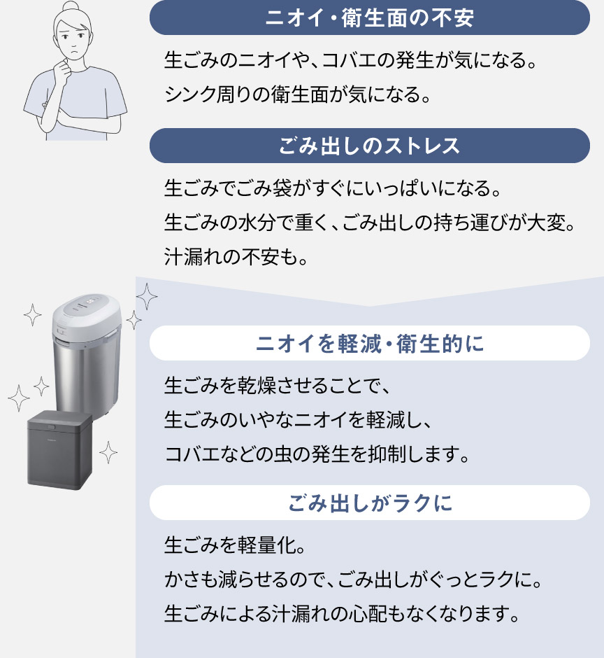 生ごみ処理機 導入のメリット　・ニオイ・衛生面の不安 生ごみのニオイや、コバエの発生が気になる。 シンク周りの衛生面が気になる。  ・ごみ出しのストレス 生ごみでごみ袋がすぐにいっぱいになる。 生ごみの水分で重く、ごみ出しの持ち運びが大変。 汁漏れの不安も。  ・ニオイを軽減・衛生的に 生ごみを乾燥させることで、生ごみのいやなニオイを軽減し、コバエなどの虫の発生を抑制します。  ・ごみ出しがラクに 生ごみを軽量化。かさも減らせるので、ごみ出しがぐっとラクに。 生ごみによる汁漏れの心配もなくなります。