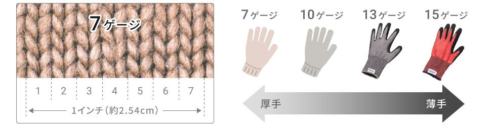 ゲージの説明図。1インチ（約2.54センチメートル）に7つ編み目があるものが7ゲージ