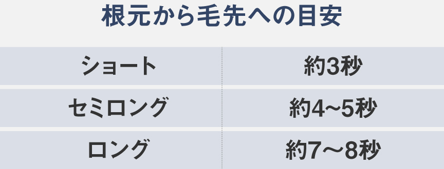 根元から毛先への目安（ショート：約3秒, セミロング：約4～5秒,ロング：約7～8秒）