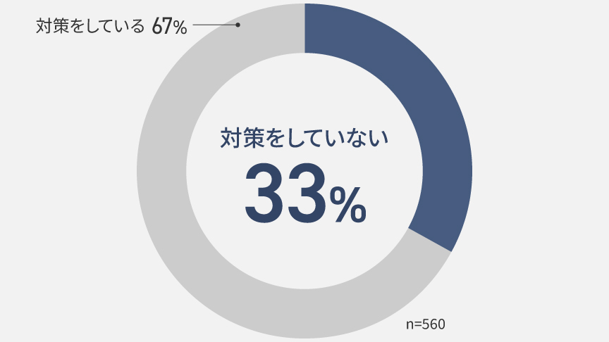 円グラフ：対策をしていない33％,対策をしている67％,n=560