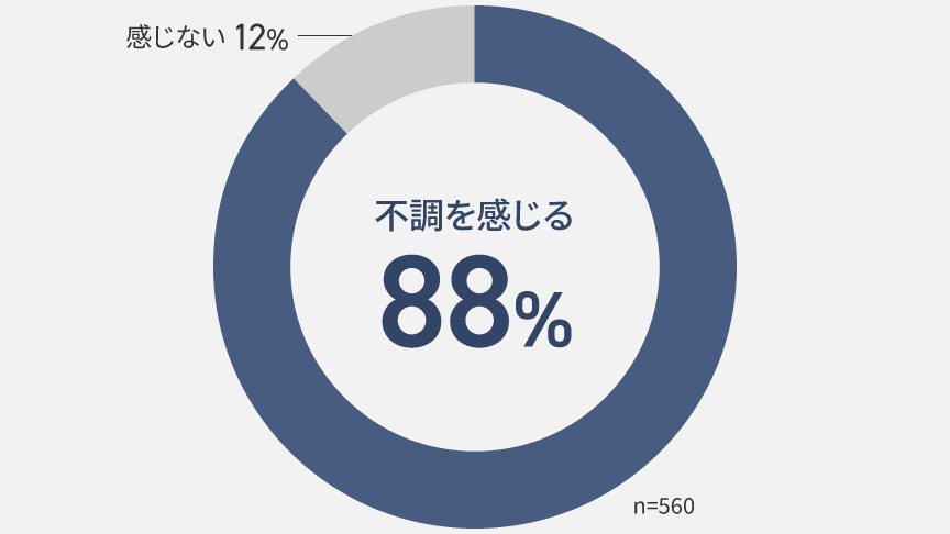 円グラフ：不調を感じる88％,感じない12％,n=560