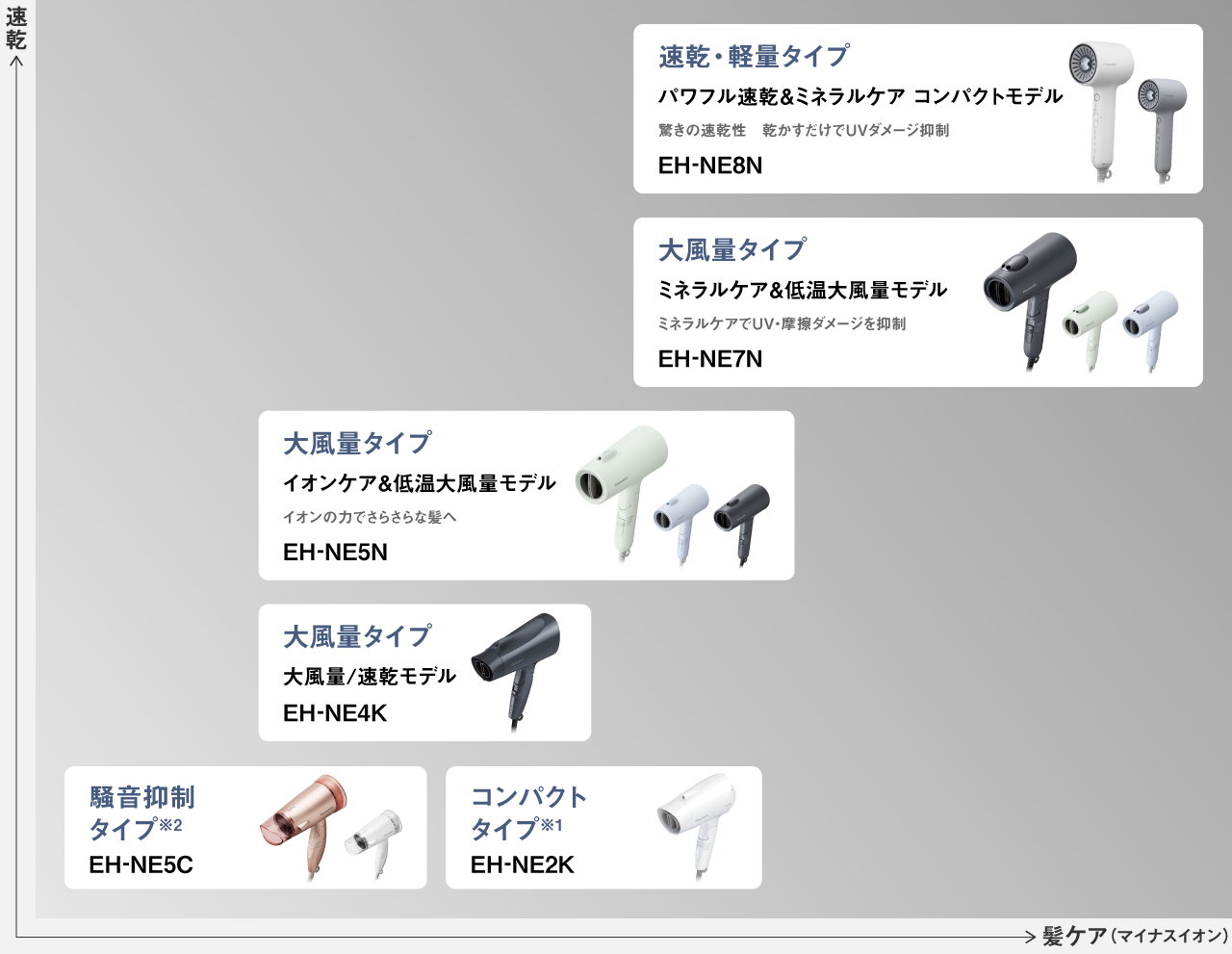 ラインアップ一覧：速乾・軽量タイプ パワフル速乾＆ミネラルケア コンパクトモデル EH-NE8N,大風量タイプ ミネラルケア＆低温大風量モデル EH-NE7N,大風量タイプ イオンケア＆低温大風量モデル EH-NE5N,大風量タイプ 速乾モデルEH-NE4K,騒音抑制タイプ EH-NE5C,コンパクトタイプ EH-NE2K