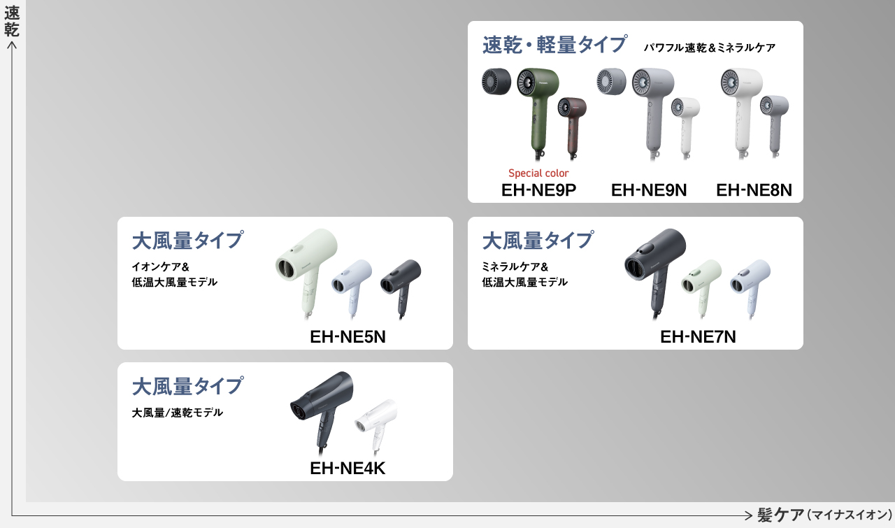 ラインアップ一覧：速乾・軽量タイプ パワフル速乾＆ミネラルケア EH-NE9P/EH-NE9N/EH-NE8N,大風量タイプ ミネラルケア＆低温大風量モデル EH-NE7N,大風量タイプ イオンケア＆低温大風量モデル EH-NE5N,大風量タイプ 速乾モデルEH-NE4K,騒音抑制タイプ EH-NE5C,コンパクトタイプ EH-NE2K