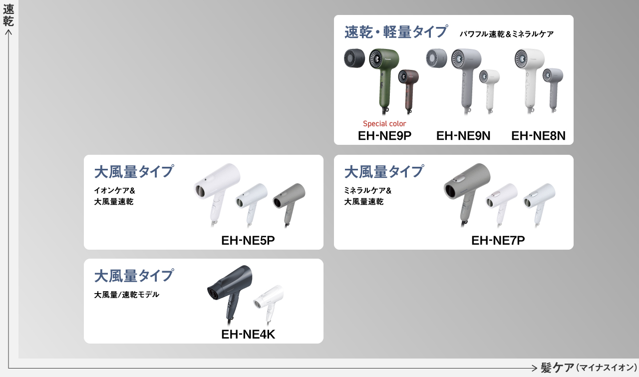 ラインアップ一覧：速乾・軽量タイプ パワフル速乾＆ミネラルケア EH-NE9P/EH-NE9N/EH-NE8N,大風量タイプ ミネラルケア＆低温大風量モデル EH-NE7P,大風量タイプ イオンケア＆大風量速乾 EH-NE5P,大風量タイプ 大風量/速乾モデルEH-NE4K