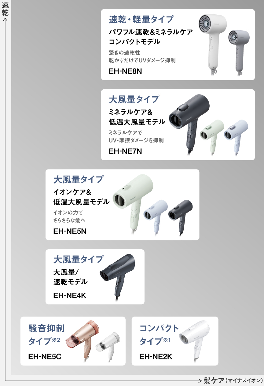 ラインアップ一覧：速乾・軽量タイプ パワフル速乾＆ミネラルケア コンパクトモデル EH-NE8N,大風量タイプ ミネラルケア＆低温大風量モデル EH-NE7N,大風量タイプ イオンケア＆低温大風量モデル EH-NE5N,大風量タイプ 速乾モデルEH-NE4K,騒音抑制タイプ EH-NE5C,コンパクトタイプ EH-NE2K