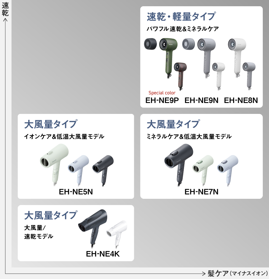 ラインアップ一覧：速乾・軽量タイプ パワフル速乾＆ミネラルケア EH-NE9P/EH-NE9N/EH-NE8N,大風量タイプ ミネラルケア＆低温大風量モデル EH-NE7N,大風量タイプ イオンケア＆低温大風量モデル EH-NE5N,大風量タイプ 速乾モデルEH-NE4K,騒音抑制タイプ EH-NE5C,コンパクトタイプ EH-NE2K