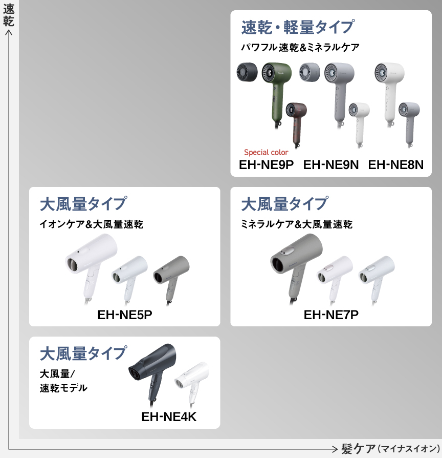 ラインアップ一覧：速乾・軽量タイプ パワフル速乾＆ミネラルケア EH-NE9P/EH-NE9N/EH-NE8N,大風量タイプ ミネラルケア＆低温大風量モデル EH-NE7P,大風量タイプ イオンケア＆大風量速乾 EH-NE5P,大風量タイプ 大風量/速乾モデルEH-NE4K