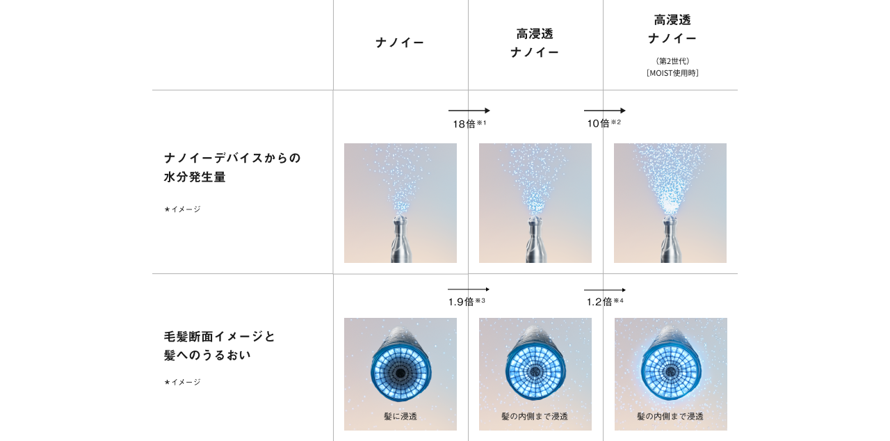 ナノイー、高浸透ナノイー、高浸透ナノイー（第2世代）［MOIST使用時］の比較図。水分発生量が増加し、毛髪内部へのうるおいの浸透イメージが向上する様子を示す。