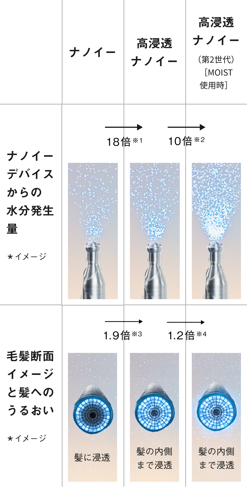 ナノイー、高浸透ナノイー、高浸透ナノイー（第2世代）［MOIST使用時］の比較図。水分発生量が増加し、毛髪内部へのうるおいの浸透イメージが向上する様子を示す。