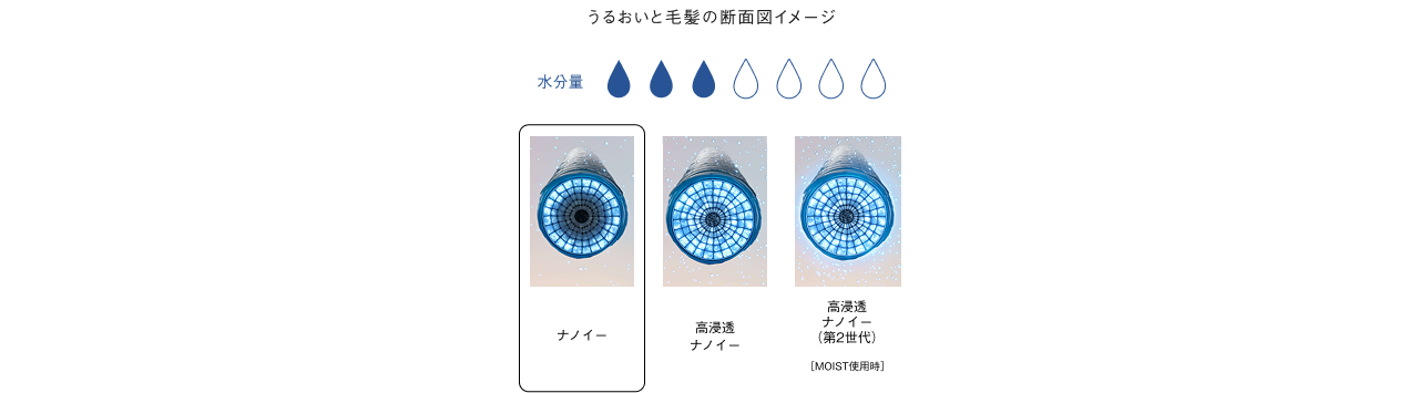 うるおいと毛髪の断面図イメージ