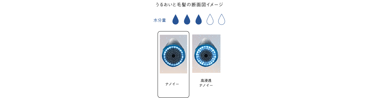 うるおいと毛髪の断面図イメージ　水分量マーク5段階中3個