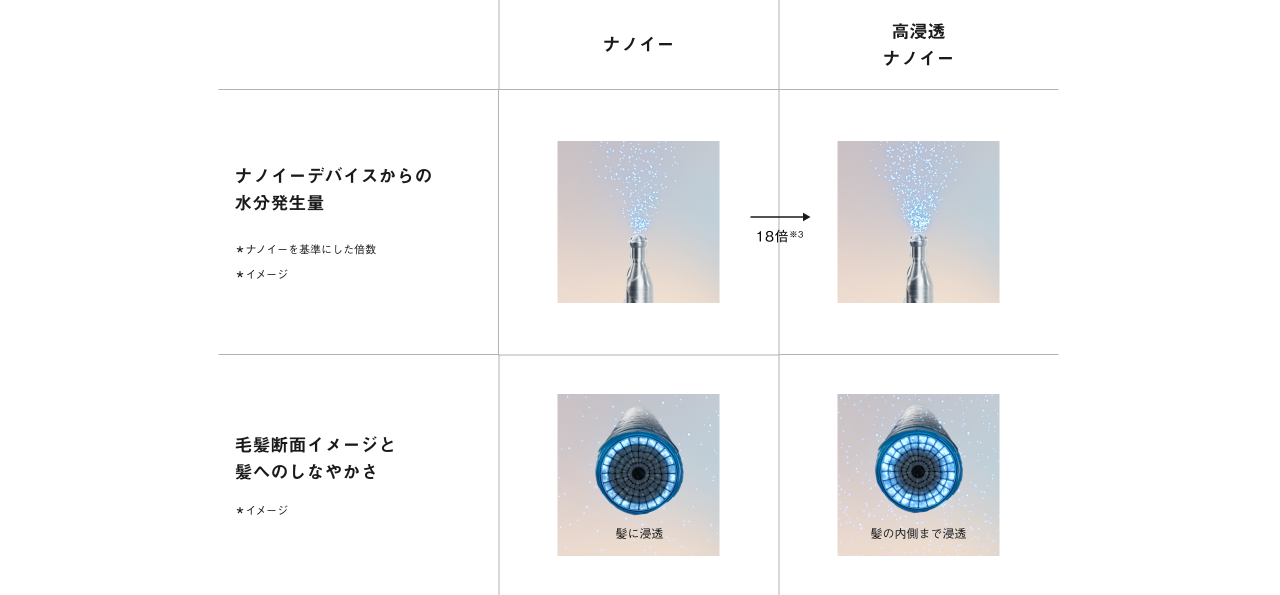 ナノイーと高浸透ナノイーの比較。水分発生量と髪内部へのうるおい浸透の違いを示したイメージ図。ナノイーデバイスからの水分発生量：高浸透ナノイーはナノイーの18倍※3