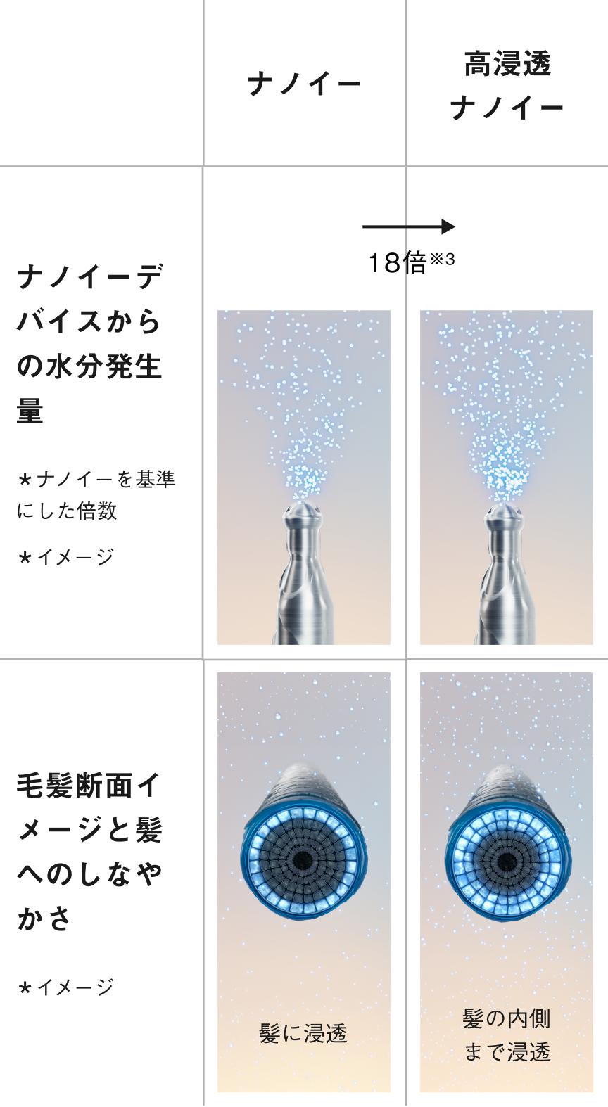 ナノイーと高浸透ナノイーの比較。水分発生量と髪内部へのうるおい浸透の違いを示したイメージ図。ナノイーデバイスからの水分発生量：高浸透ナノイーはナノイーの18倍※3