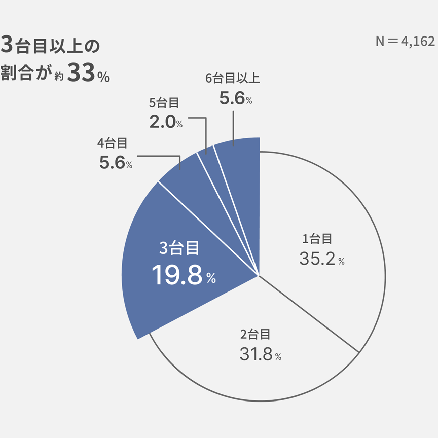 何台目ですか？：3代目以上の割合が約33％という結果に