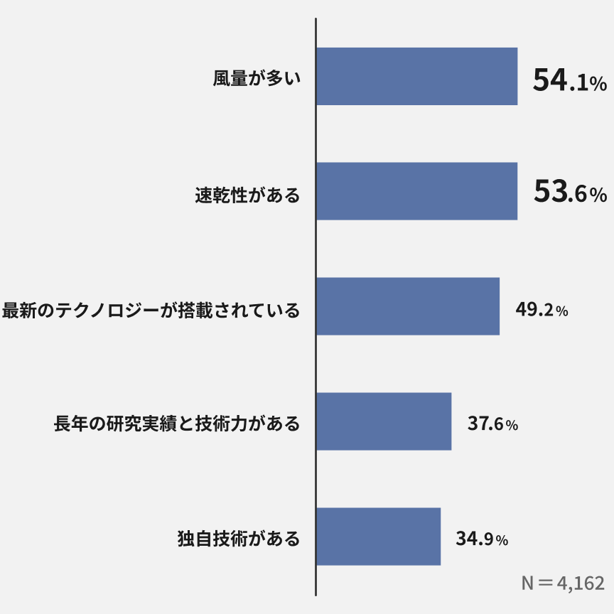 購入する際に「機能性」で重視した点は？：「風量の多さ」「速乾性」「最新テクノロジー」「長年の研究実績と技術」「独自技術」の点がそれぞれ3割を超える結果となった。