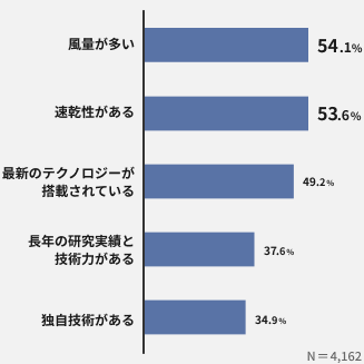 購入する際に「機能性」で重視した点は？：「風量の多さ」「速乾性」「最新テクノロジー」「長年の研究実績と技術」「独自技術」の点がそれぞれ3割を超える結果となった。