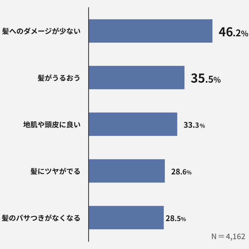 購入する際に「髪への効果」で重視した点は？：「髪へのダメージが少ない」が約46%と最も高く、ついで「髪がうるおう」が約36%、「地肌や頭皮に良い」「髪にツヤが出る」「髪のパサつきがなくなる」がそれぞれ約3割という結果となった。
