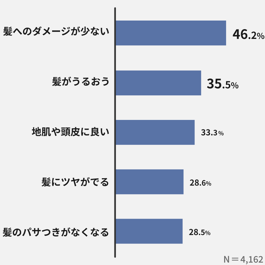 購入する際に「髪への効果」で重視した点は？：「髪へのダメージが少ない」が約46%と最も高く、ついで「髪がうるおう」が約36%、「地肌や頭皮に良い」「髪にツヤが出る」「髪のパサつきがなくなる」がそれぞれ約3割という結果となった。