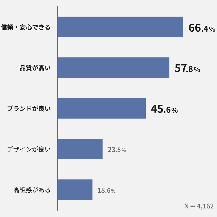 購入する際に「ブランド」で重視した点は？：「信頼・安心」が約66%と最も高く、次いで「品質が高い」が約58%、「ブランドが良い」が約46%という結果となった。