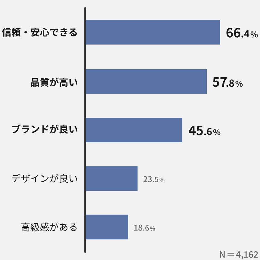 購入する際に「ブランド」で重視した点は？：「信頼・安心」が約66%と最も高く、次いで「品質が高い」が約58%、「ブランドが良い」が約46%という結果となった。