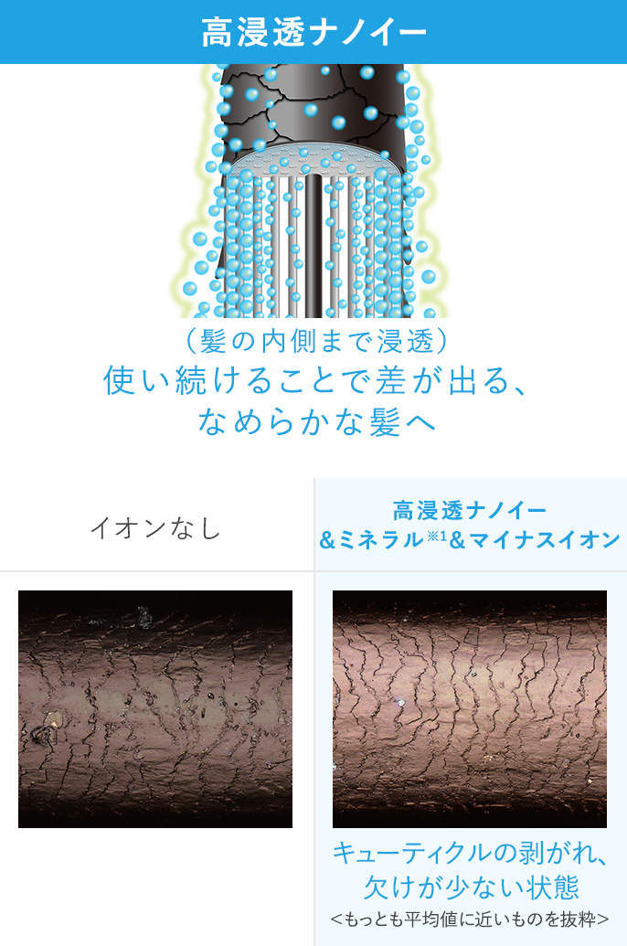 高浸透ナノイー (髪内部まで浸透)使い続けることで差が出る、なめらかな髪へ。イオンなしと高浸透ナノイー&ミネラル(キューティクルの剥がれ、欠けが少ない状態 <もっとも平均値に近いものを抜粋>)のイメージ