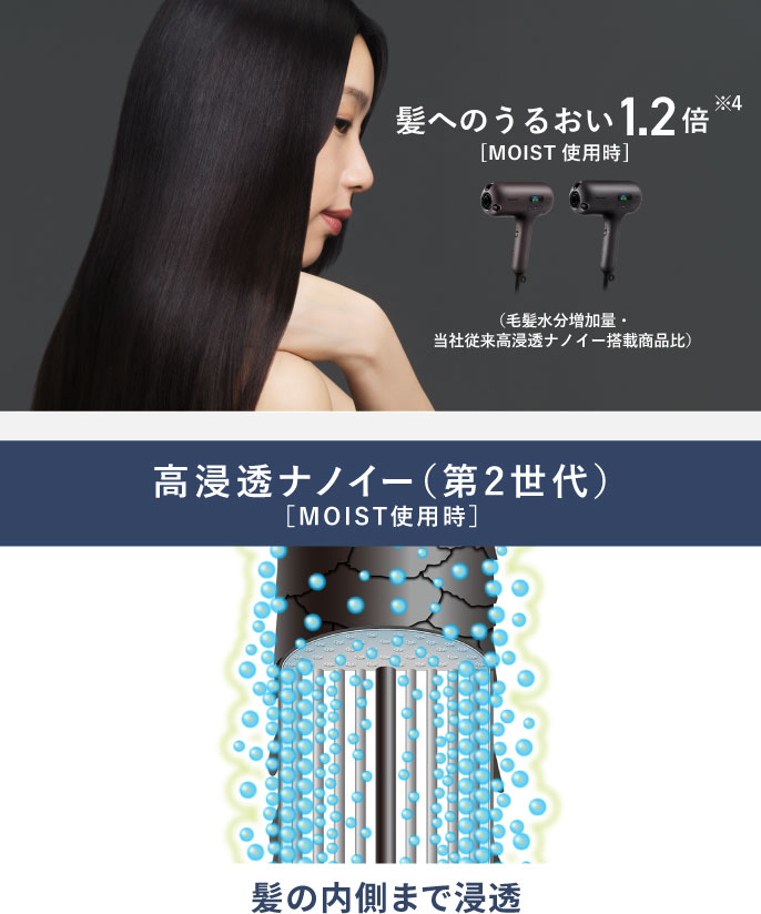 髪へのうるおい1.2倍※4[MOIST使用時]（毛髪水分増加量・当社従来高浸透ナノイー搭載所品比） 高浸透ナノイー（第2世代）[MOIST使用時]…髪の内側まで浸透