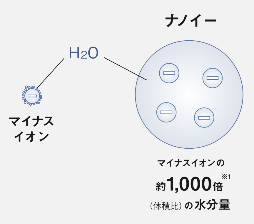 ナノイー　マイナスイオンの約1,000倍※1(体積比)の水分量　マイナス イオン　H20