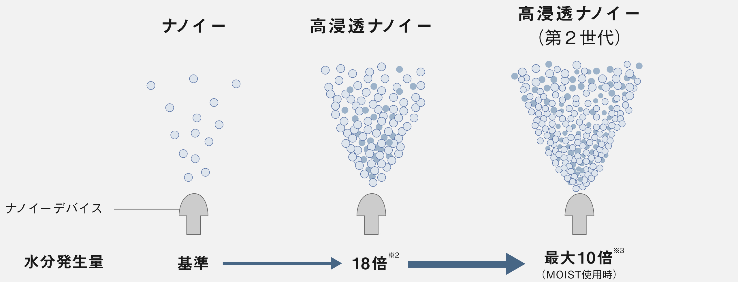 水分発生量の異なる３つのタイプイメージ　ナノイー：水分発生量 基準　高浸透ナノイー：水分発生量 18倍※2　高浸透ナノイー(第2世代)：水分発生量 最大10倍※3(MOIST使用時)