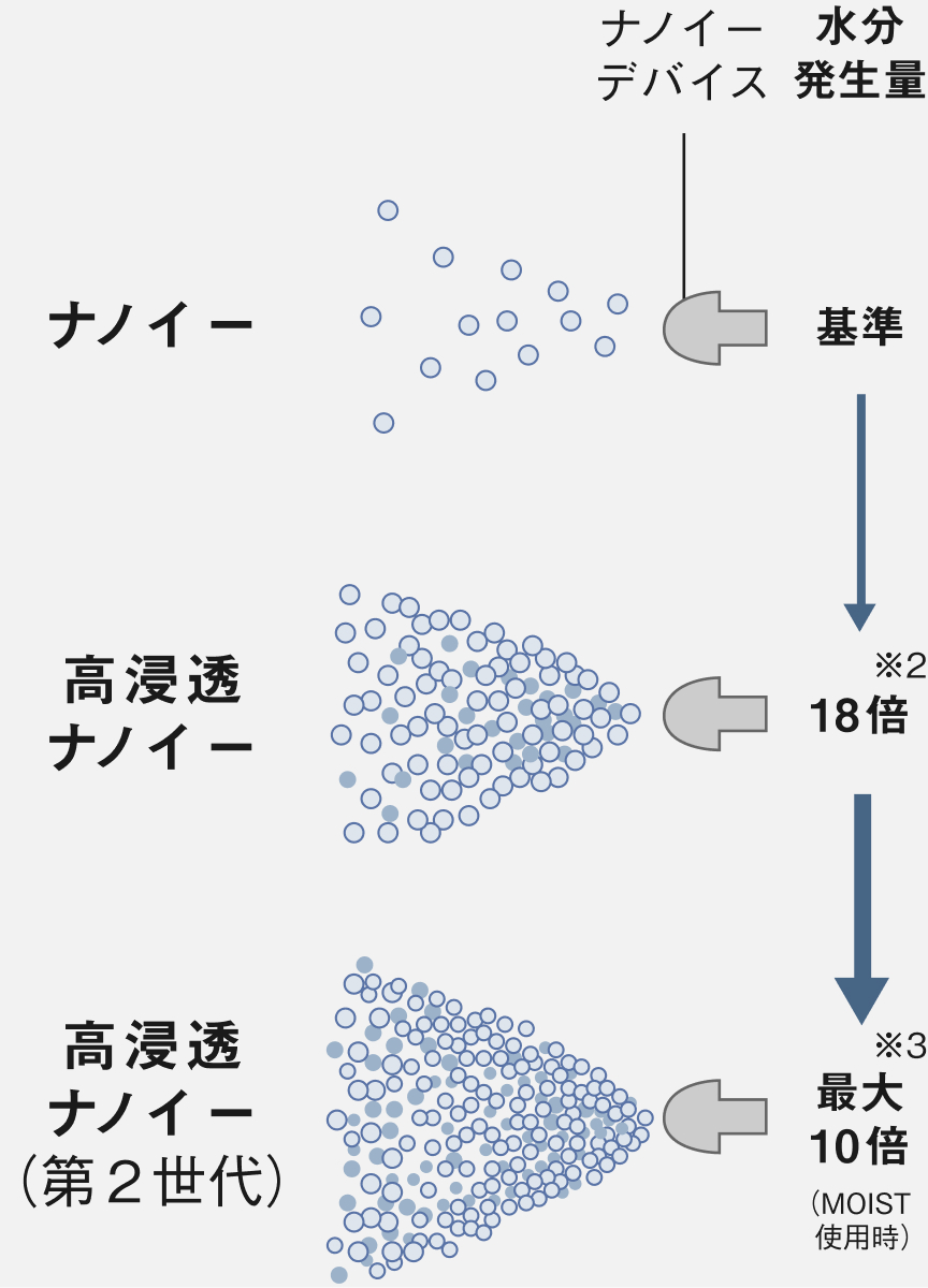 水分発生量の異なる３つのタイプイメージ　ナノイー：水分発生量 基準　高浸透ナノイー：水分発生量 18倍※2　高浸透ナノイー(第2世代)：水分発生量 最大10倍※3(MOIST使用時)