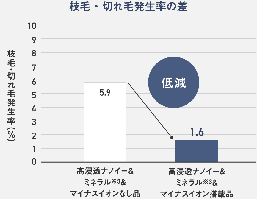 グラフ：枝毛・切れ毛発生率の差 高浸透ナノイー＆ナノイーなし品に比べ搭載品は枝毛・切れ毛低減