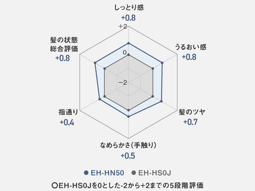 グラフ：しっとり感,うるおい感,髪のツヤ,なめらかさ（手触り）,指通り,髪の状態総合評価