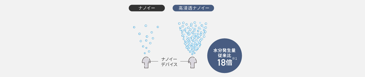 イラスト：ナノイーに比べ高浸透ナノイーは水分発生量従来比18倍