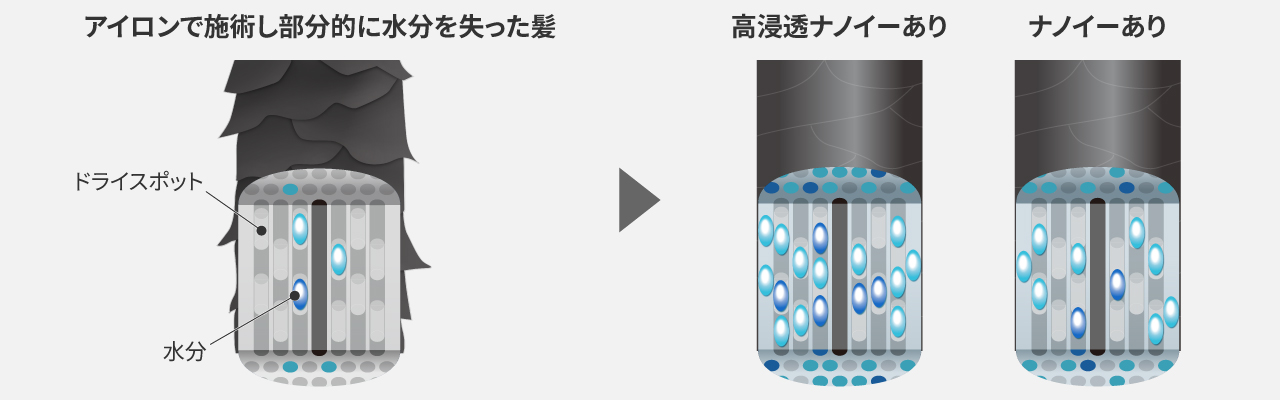 イラスト：アイロンで施術し部分的に水分を失った髪,高浸透ナノイーありとなしの毛髪比較