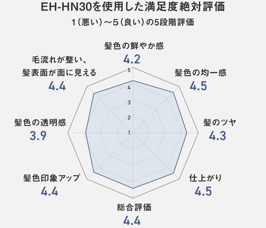 グラフ：HN30を使用した絶対満足度評価。1（悪い）～5（良い）の5段階評価。髪色の均一感と仕上がりがともに4.5で最高評価。総合評価、髪色印象アップ、毛流れが整い髪表面が面に見えるはいずれも4.4、髪のツヤ4.3、髪色の鮮やか感4.2、髪色の透明感3.9。