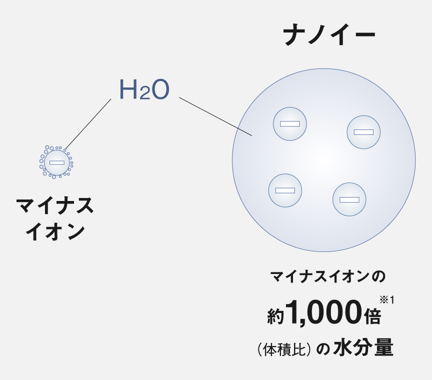ナノイーの構造イメージ：ナノイー,マイナスイオン,水分量約1,000倍（体積比）
