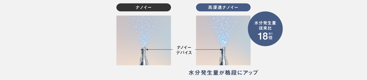 イラスト：ナノイーに比べ高浸透ナノイーは水分発生量従来比18倍