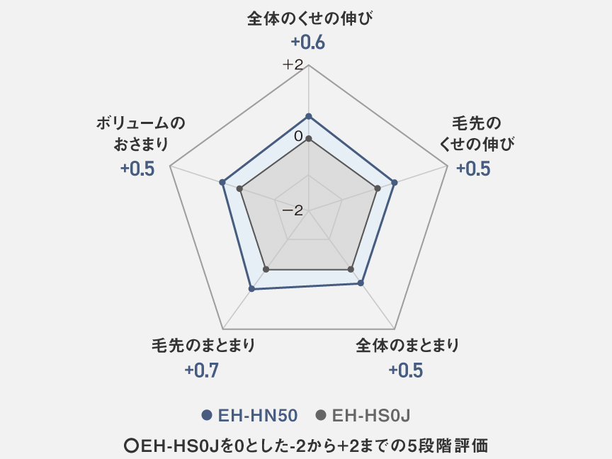 グラフ：しっとり感,うるおい感,髪のツヤ,なめらかさ（手触り）,指通り,髪の状態総合評価