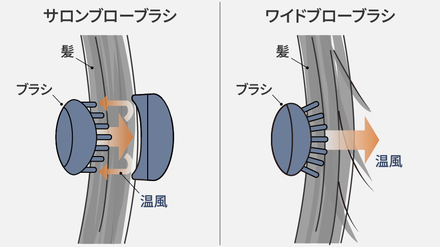 イラスト：サロンブローブラシなら毛先が散らない！