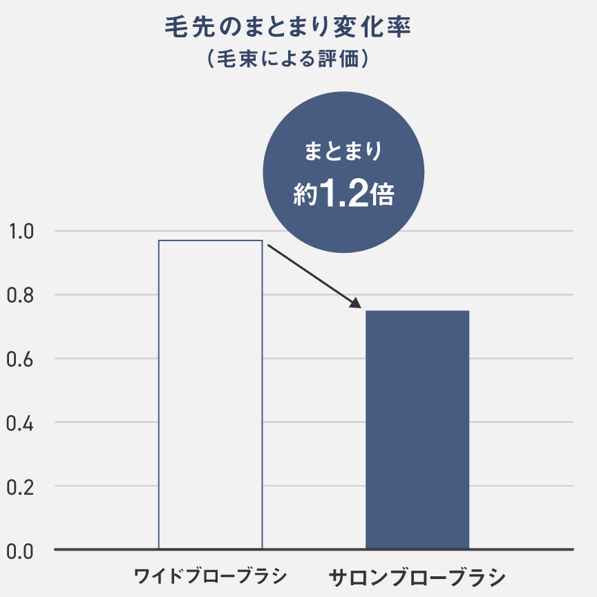 グラフ：毛先のまとまり変化率。ワイドブローブラシとサロンブローブラシ使用時の毛先のまとまり（幅と厚み）変化率を測定。ワイドブローブラシ（0.97）、サロンブローブラシ（0.75）。サロンブローブラシは毛先のまとまりがワイドブローブラシの約1.2倍
