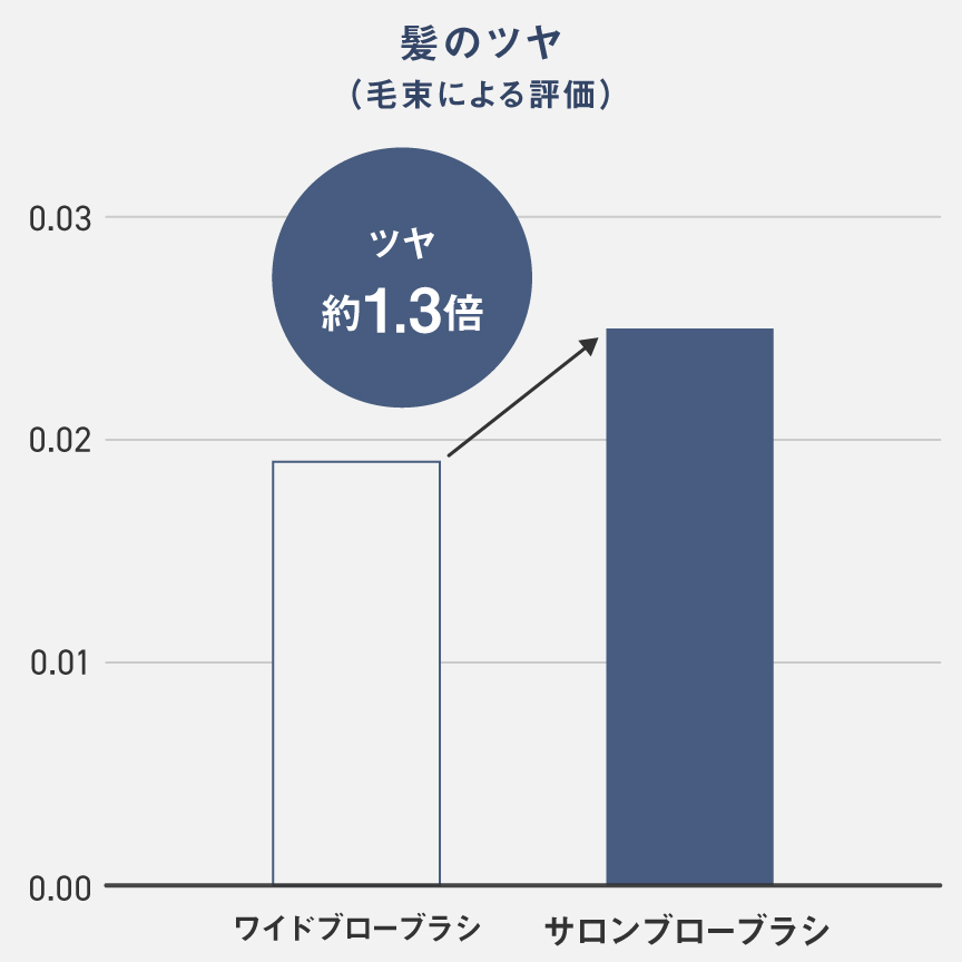 グラフ：毛先のツヤ変化率。ワイドブローブラシとサロンブローブラシ使用時の毛先のツヤ変化率を測定。ワイドブローブラシ（0.019）、サロンブローブラシ（0.025）。サロンブローブラシは毛先のツヤがワイドブローブラシの約1.3倍