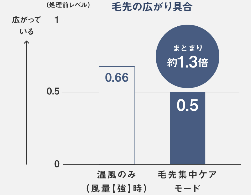 グラフ：毛先集中ケアモードを使用しない場合と使用した場合の比較,温風のみの場合は0.66,毛先集中ケアモードを使用した場合は0.5,まとまり約1.3倍