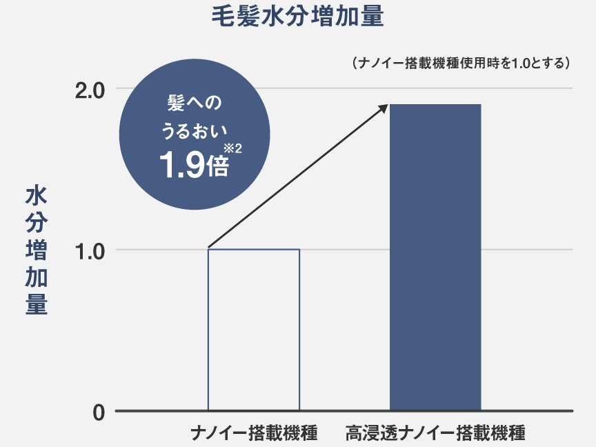 グラフ：ナノイー搭載機種、高浸透ナノイー搭載機種使用時の毛髪水分量比較。高浸透ナノイー搭載機種は、髪へのうるおいがナノイー搭載機種の1.9倍※2
