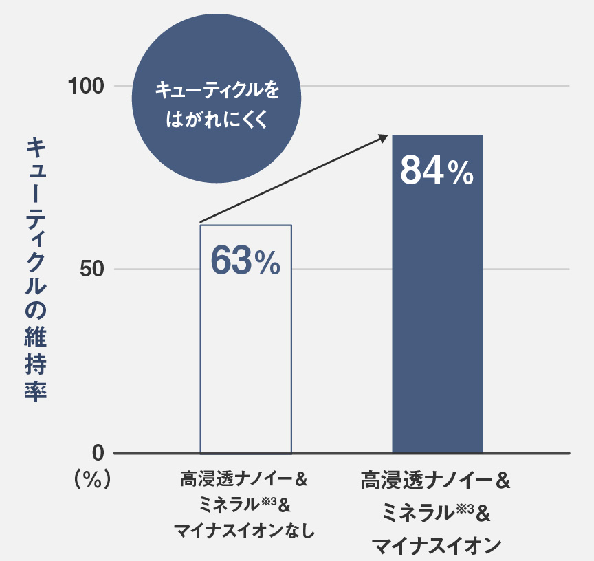 グラフ：高浸透ナノイー＆ミネラル＆マイナスイオンとイオンなし機種のキューティクル維持率の比較