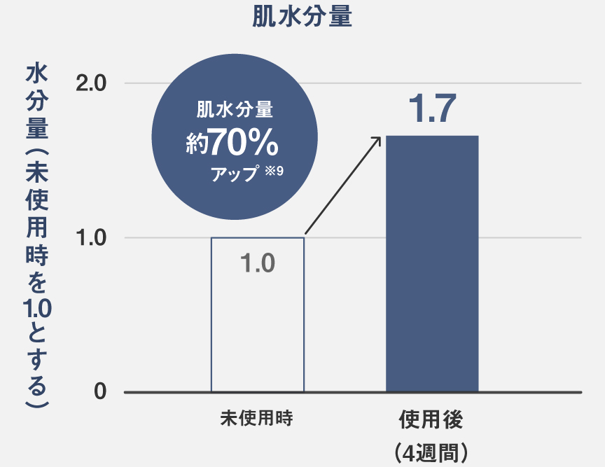 グラフ：肌水分量の比較（未使用時よりも4週間使用後は肌水分量が約70％アップ※9）
