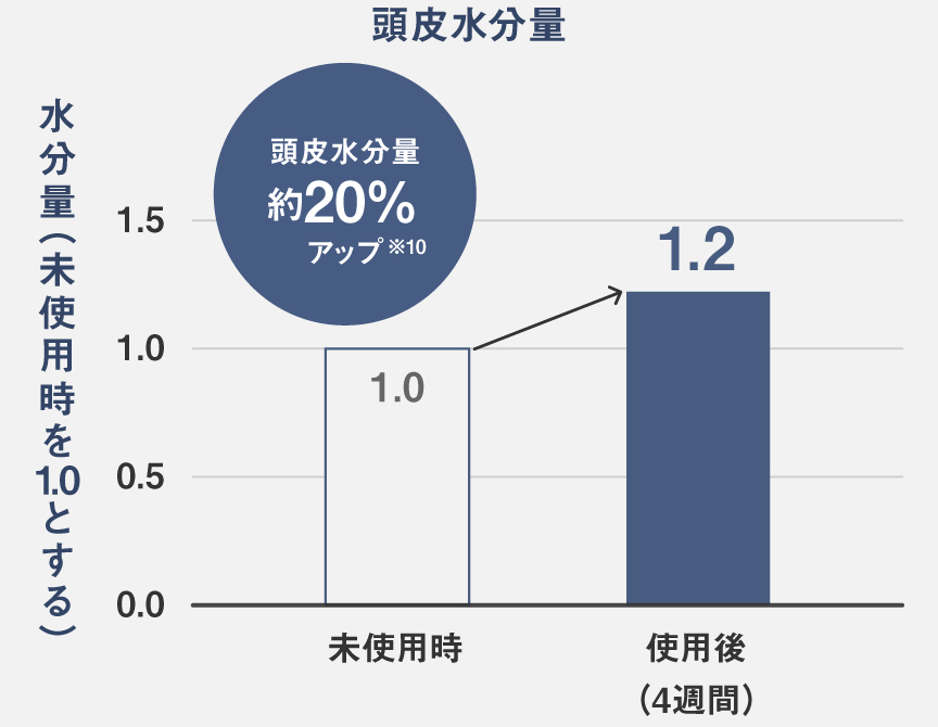 グラフ：頭皮水分量の比較（未使用時よりも4週間使用後は頭皮水分量が約20％アップ※10）