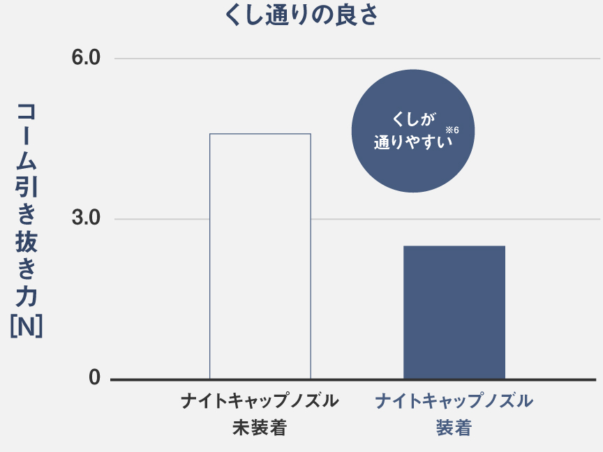 グラフ：ナイトキャップノズル未装着時と装着時のくし通りの良さ比較。ナイトキャップノズル装着時は髪が絡まりにくい※6