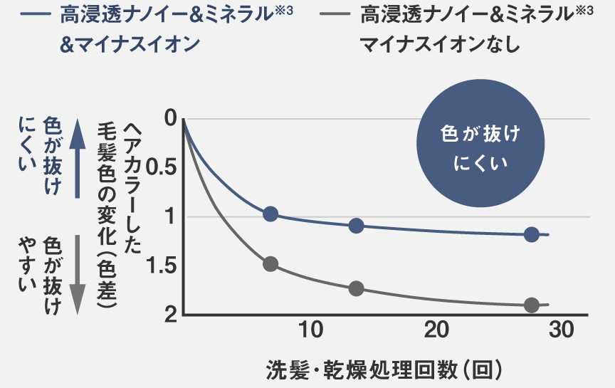 グラフ：高浸透ナノイー＆ミネラル＆マイナスイオンとイオンなし機種のヘアカラーした毛髪色の変化（色差）の比較