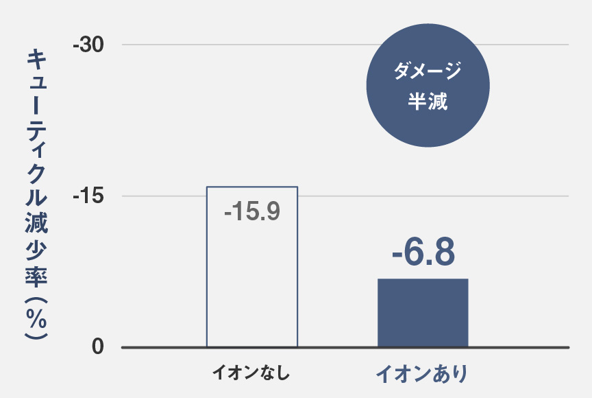 紫外線によるヘアダメージを気にかける様子